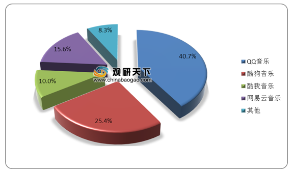 流媒体音乐用户增长及乐观市场前景展望