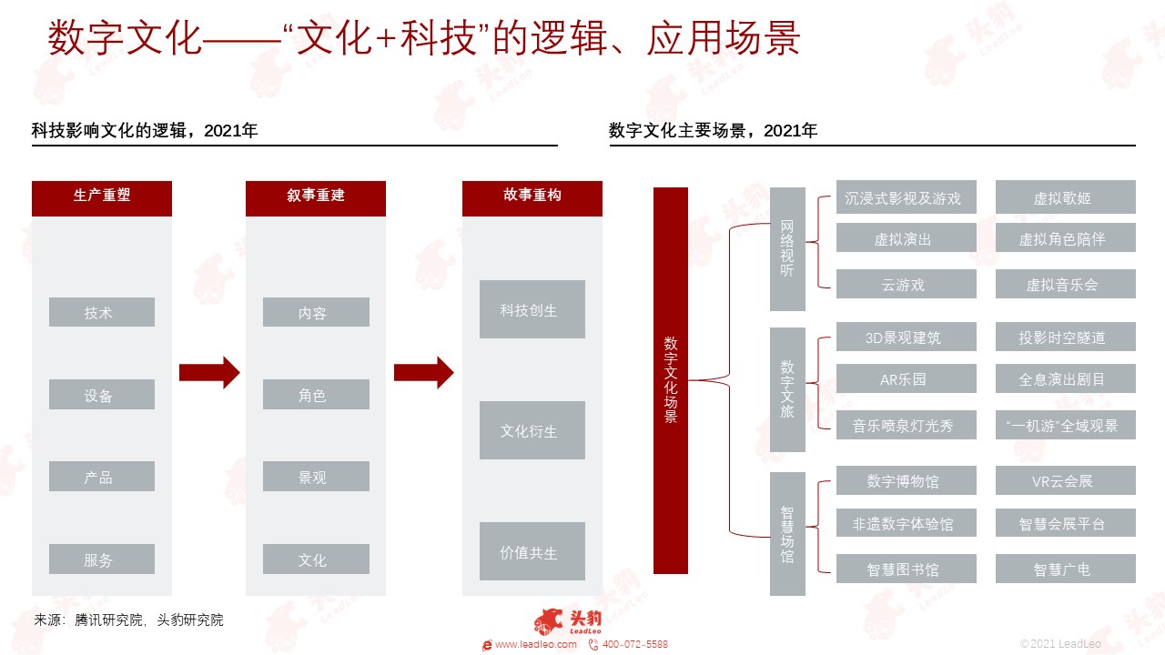 传统文化与现代科技的融合，多元场景应用下的传统文化创新实践