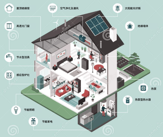 如何实现家庭能源的高效利用