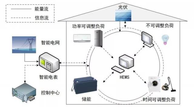 家庭能源管理妙招分享