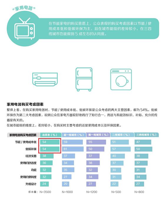 低碳家电，节能环保的理想之选